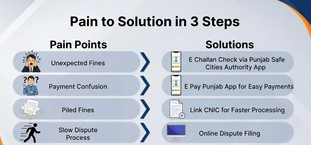 What Is E-Challan in Punjab and Why It Matters in 2026 12 e challan punjab pain points and solutions 2025 – unexpected fines, payment confusion, piled fines, slow dispute, high costs fixed fast